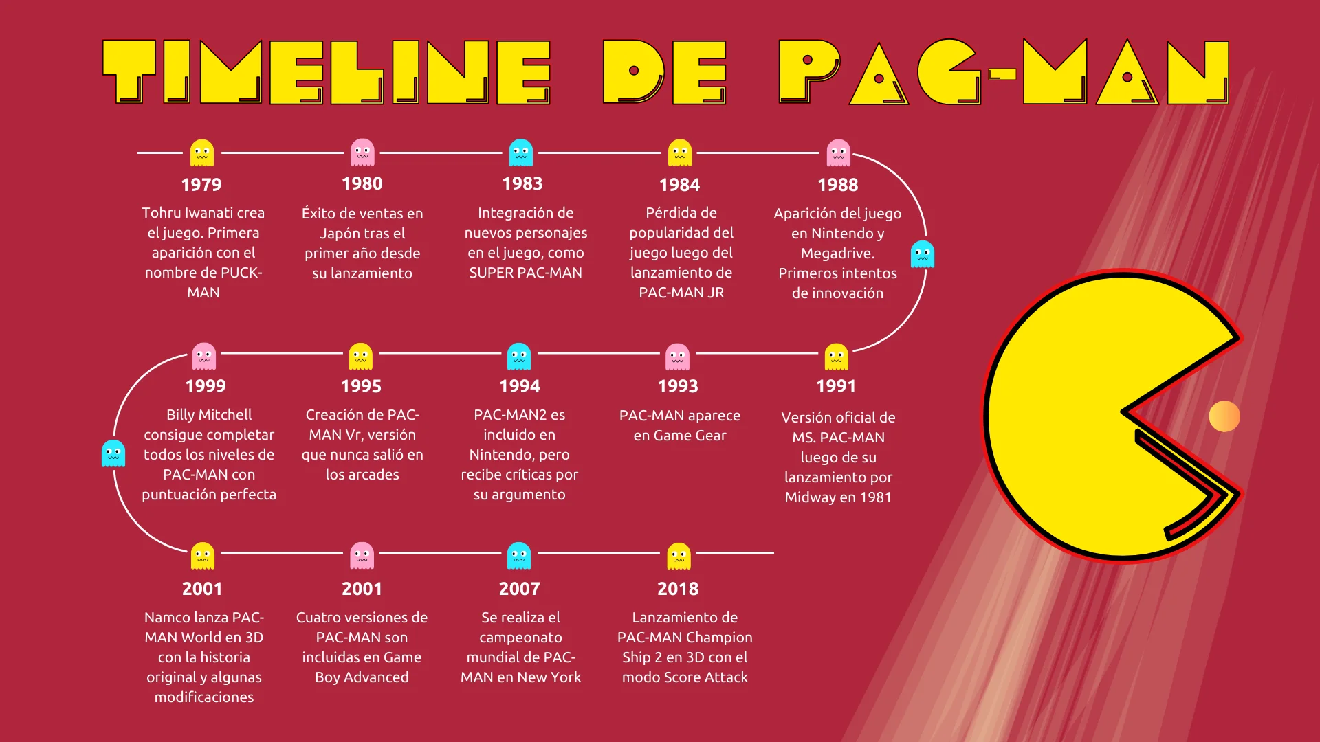 Timeline di Pacman