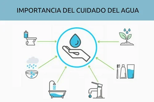 importancia del cuidado del agua