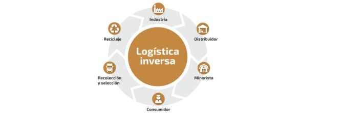 Logística inversa: qué es, procesos y beneficios