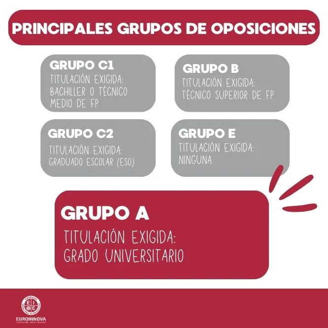 Oposiciones del grupo A