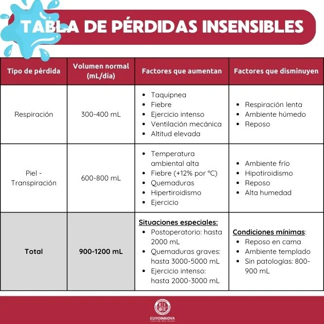 Tabla de pérdidas insensibles