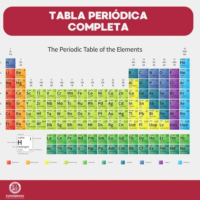 Tabla periódica completa