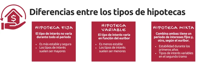 Tipos de hipotecas