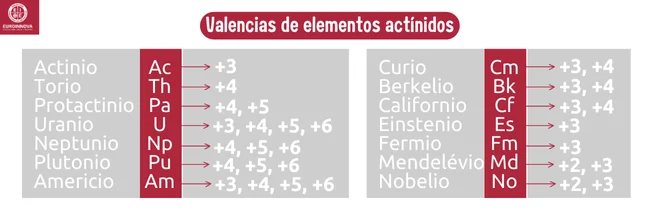 Valencias de Elementos actínidos
