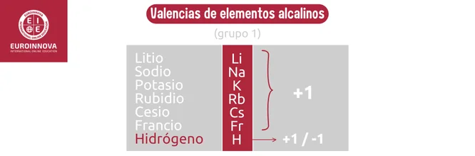 Valencias de Elementos alcalinos