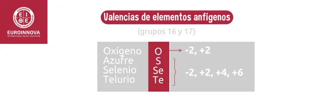 valencias de Elementos anfígenos