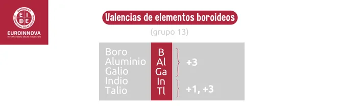 Valencias de elementos boroideos