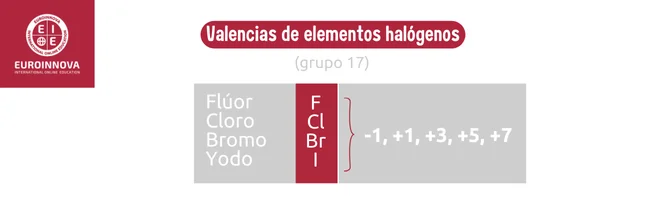Valencias de Elementos halógenos