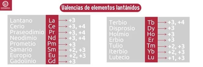 Valencias de Elementos lantánidos