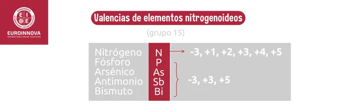 Valencias de Elementos nitrogenoideos