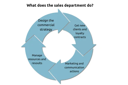 What does the sales department do and why is it important?